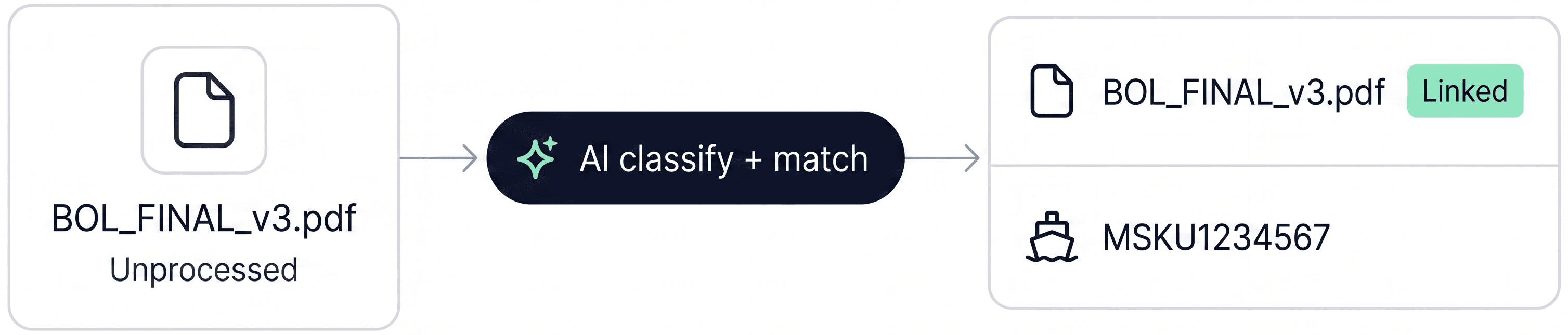 Documents automatically classified and linked to shipments