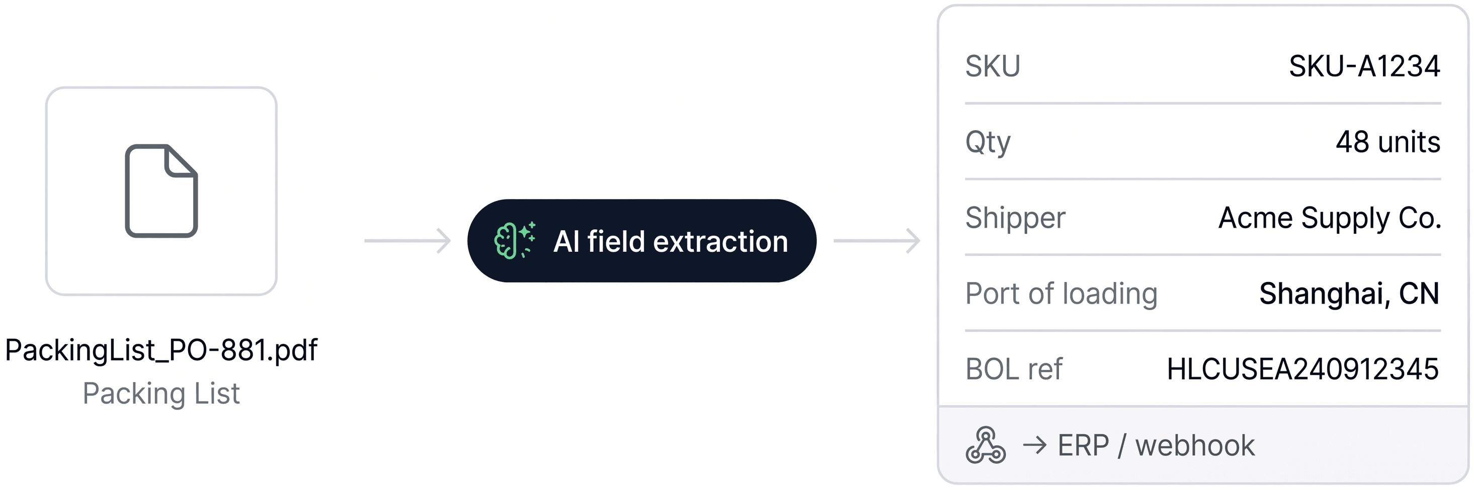 AI extracts structured field data from shipping documents and delivers it via webhook or API