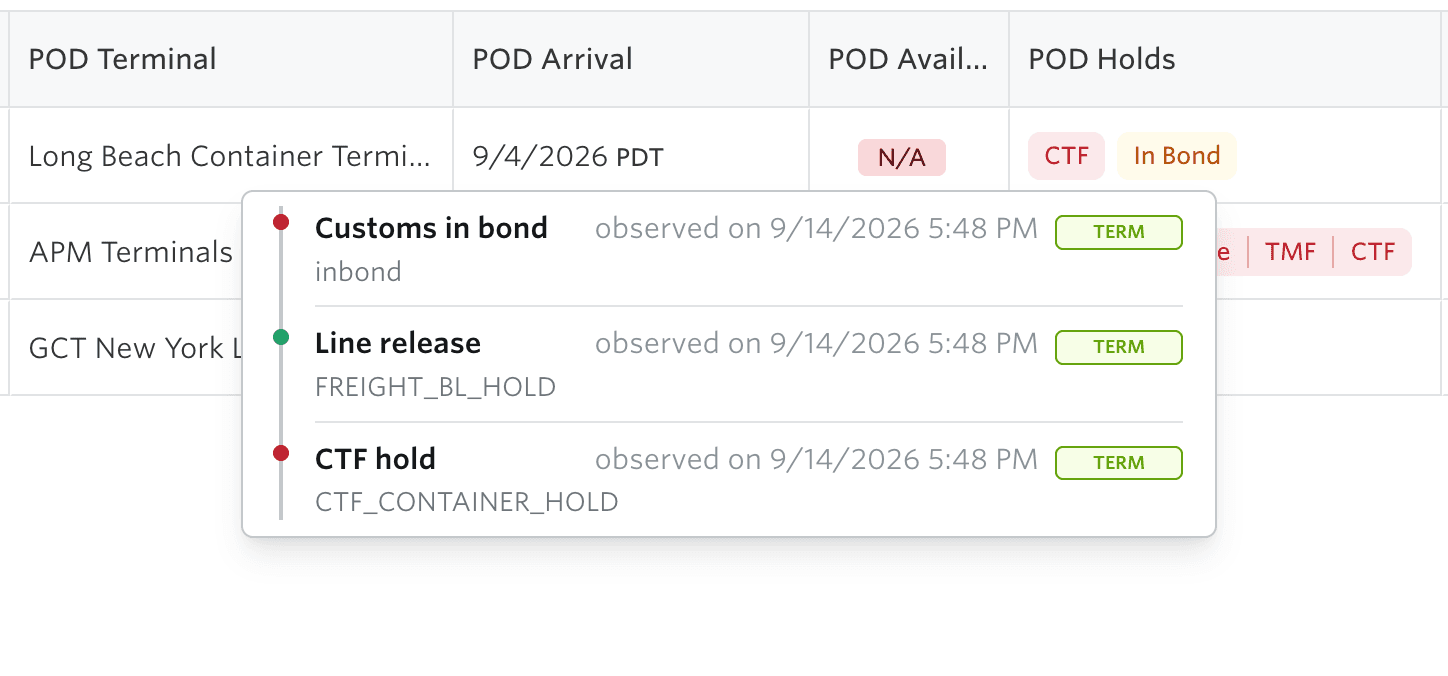 The hold detail popover showing Customs in bond, Line release and CTF hold, each with the reporting source, the source's own wording, and the time it was observed