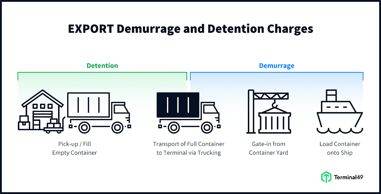 Illustration of demurrage fees during export, showing a container at the terminal before loading onto the vessel. Highlights when demurrage fees begin after the container stays at the port beyond the free time before shipment.